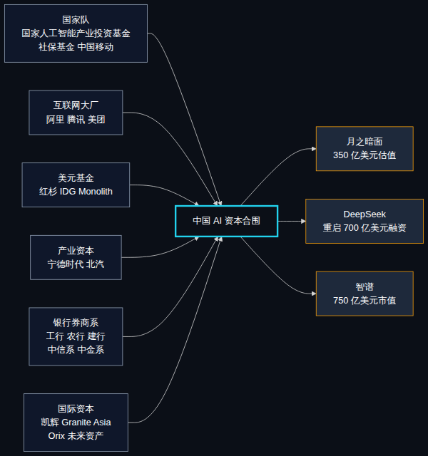 中国 AI 资本合围:国家队、美元基金、产业资本同时下注