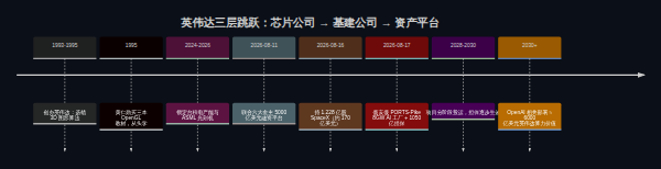 英伟达三层跳跃时间线:从 1993 错选技术到 2030 锁定 6000 亿美元算力价值