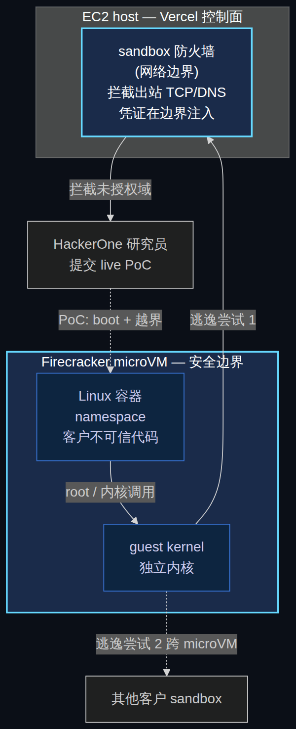 Sandbox 两层隔离架构 + 悬赏攻击面