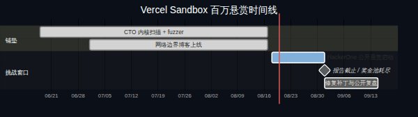 Vercel Sandbox 百万悬赏两周时间线