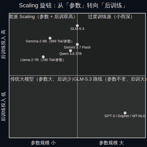 Scaling 旋钮象限图:从参数转向后训练的行业拐点