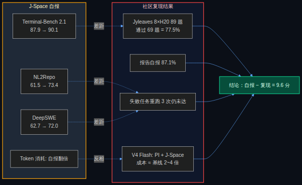 J-Space 自报数据 vs 社区复现数据对比