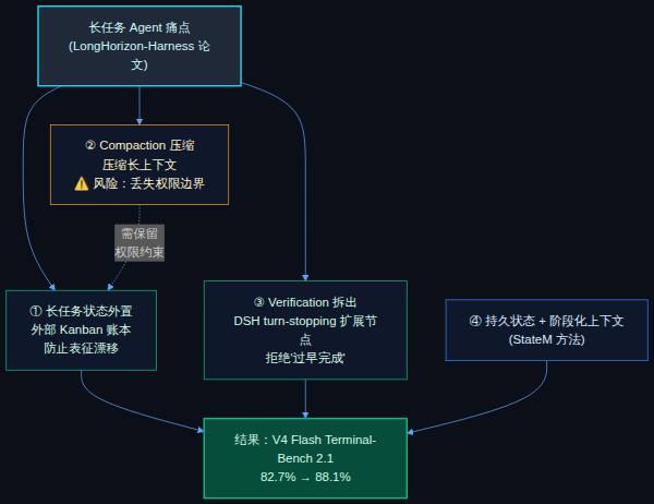 Harness 补短板四件套:状态外置、Compaction、Verification、StateM 方法