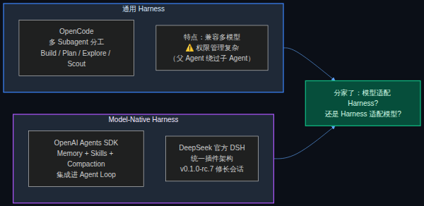通用 Harness vs Model-Native Harness 路线分化