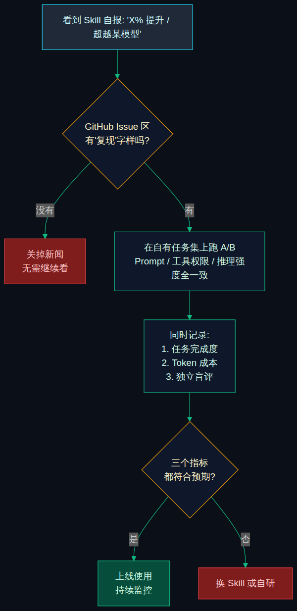 Skill 评估决策流:自报 → 复现 → A/B 比对 → 三指标验证