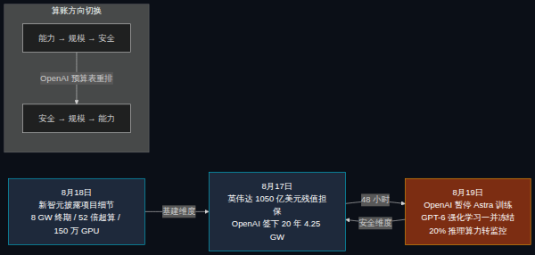 8 月 17 日签约 vs 8 月 19 日训练冻结:48 小时里 OpenAI 的两件相反事
