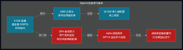 俄亥俄 PORTS 项目与 OpenAI 算力监控结构图