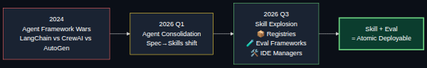 The inversion: from agent framework wars to the Skill economy