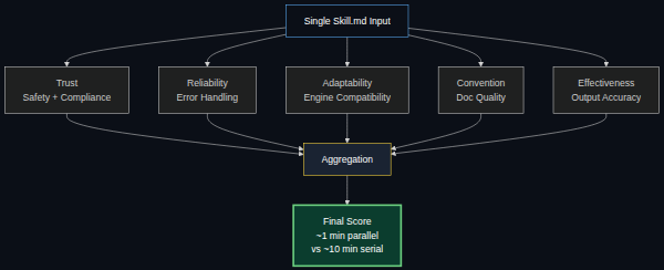 TRACE: parallelizing five eval dimensions cuts Skill review from 10 minutes to 1 minute