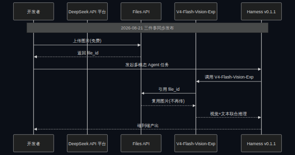 模型与 API 同步上线时序