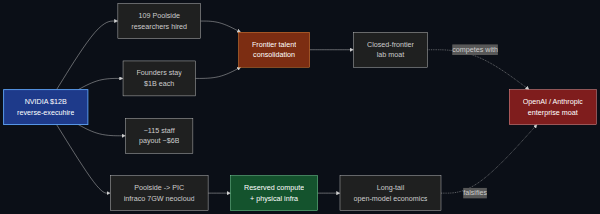 The NVIDIA-Poolside deal structure and what it actually consolidated