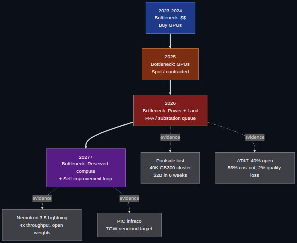 How the frontier AI bottleneck evolved from dollars to reserved compute