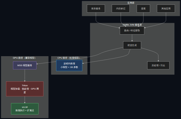 Netflix LLM 服务平台双层架构图:JVM 服务层把请求分流到 CPU 进程内推理或 GPU 路径,GPU 路径由 Triton 做模型加载/调度,再交给 vLLM 执行推理