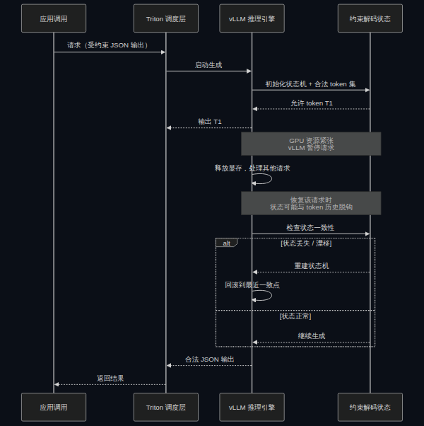 约束解码状态同步问题:vLLM 因 GPU 资源紧张暂停请求后,恢复时状态机可能与 token 历史脱钩,Netflix 加了检测+回滚兜底