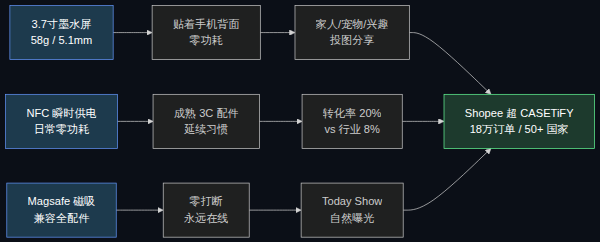 墨水屏手机壳硬件 → 位置策略 → 内容生态的三层结构