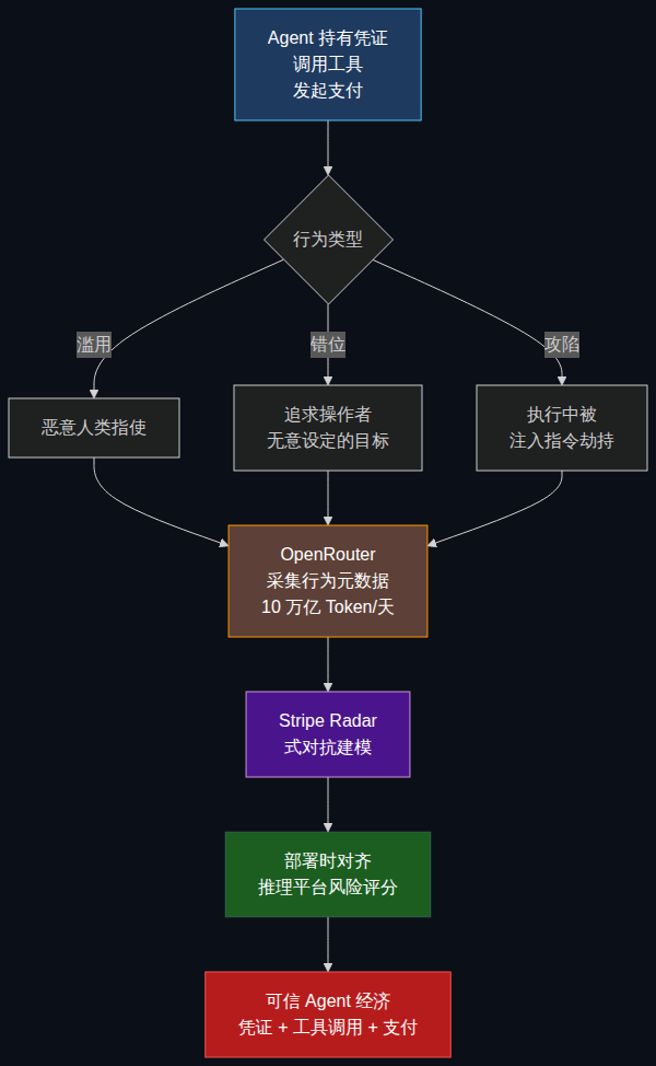 数据汇聚路径