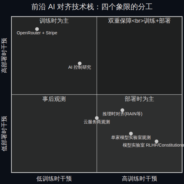 前沿 AI 对齐技术栈的四个象限