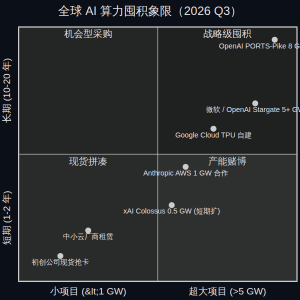全球 AI 算力囤积象限:OpenAI PORTS-Pike 锁定"长期+超大项目"象限