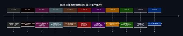 2026 年 8 月算力抢购时间线:OpenAI 锁定 8 GW、英伟达 1050 亿担保反转、H100 老一代涨价