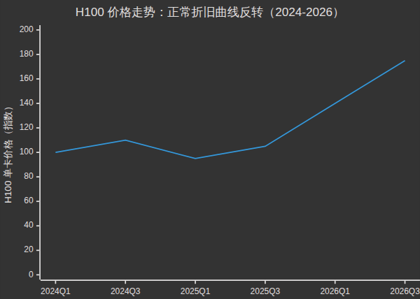 H100 价格"反折旧曲线"示意:发布 3 年后不降反升