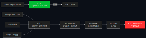 算力链条传导:电力→算力→硬通货
