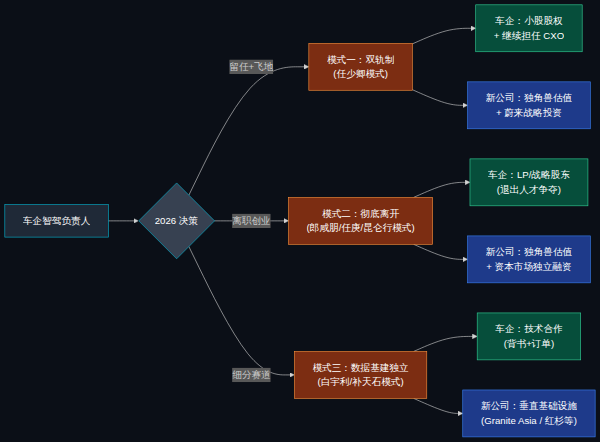 智驾负责人跳船的三种路径(任少卿/郎咸朋/白宇利模式)