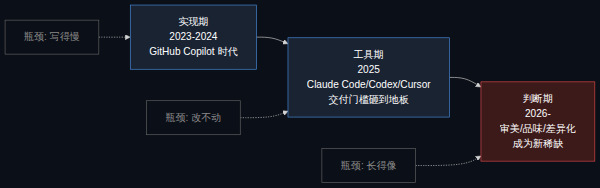 AI Coding 三阶段演进:实现期 → 工具期 → 判断期