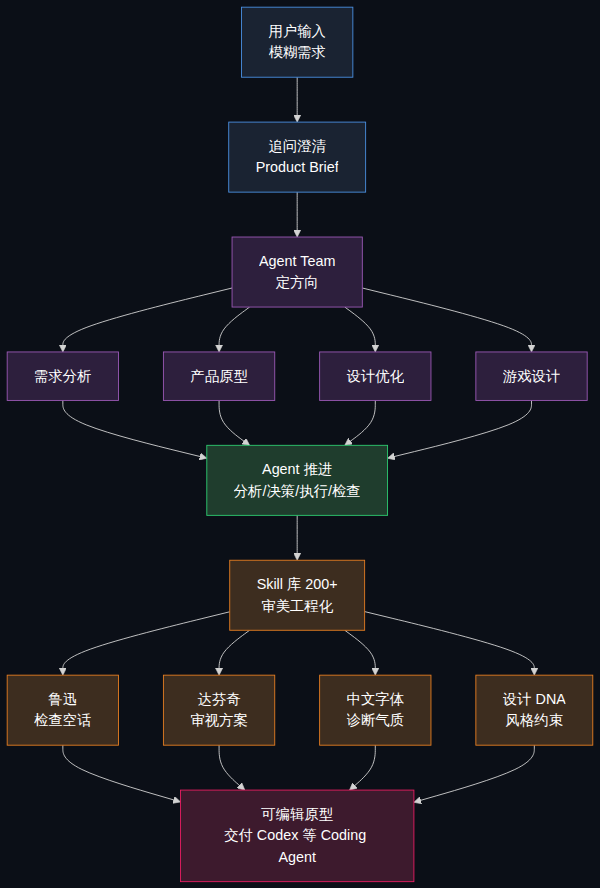 OJO 三层架构:Agent Team → Agent → Skill