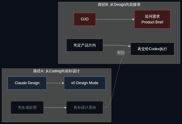 两条路径对比:路径A 从 Coding 向前补设计,路径B OJO 从 Design 向前接管