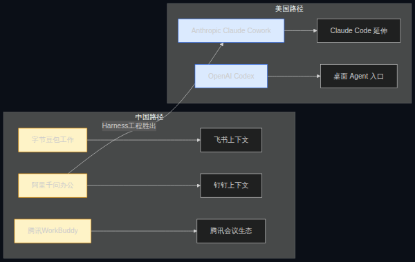 中美 Work Agent 路径对比:字节/阿里/腾讯 vs Anthropic/OpenAI