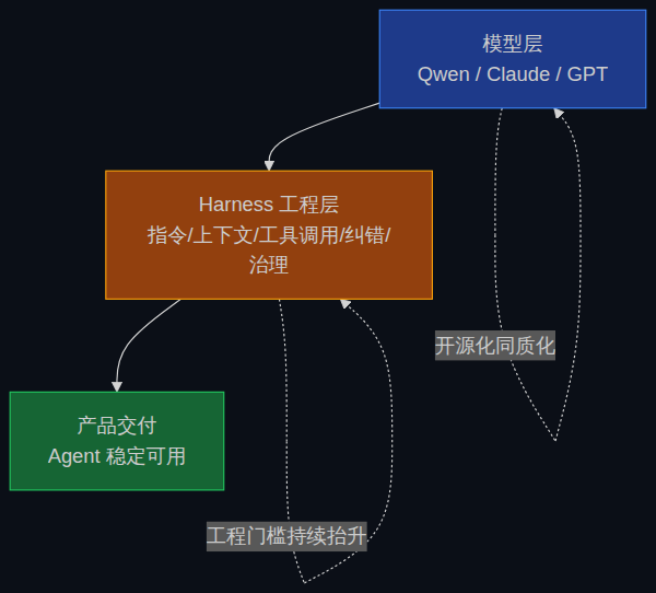 模型层 vs Harness 工程层:模型开源化同质化、工程门槛越拉越开