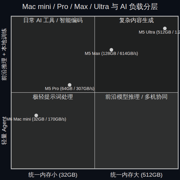 Mac mini / Pro / Max / Ultra 与对应 AI 负载等级分层