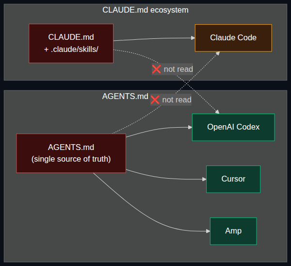 Two competing config-file ecosystems, neither talking to the other