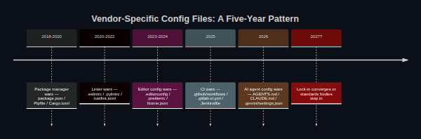 Vendor-specific config files have a five-year pattern